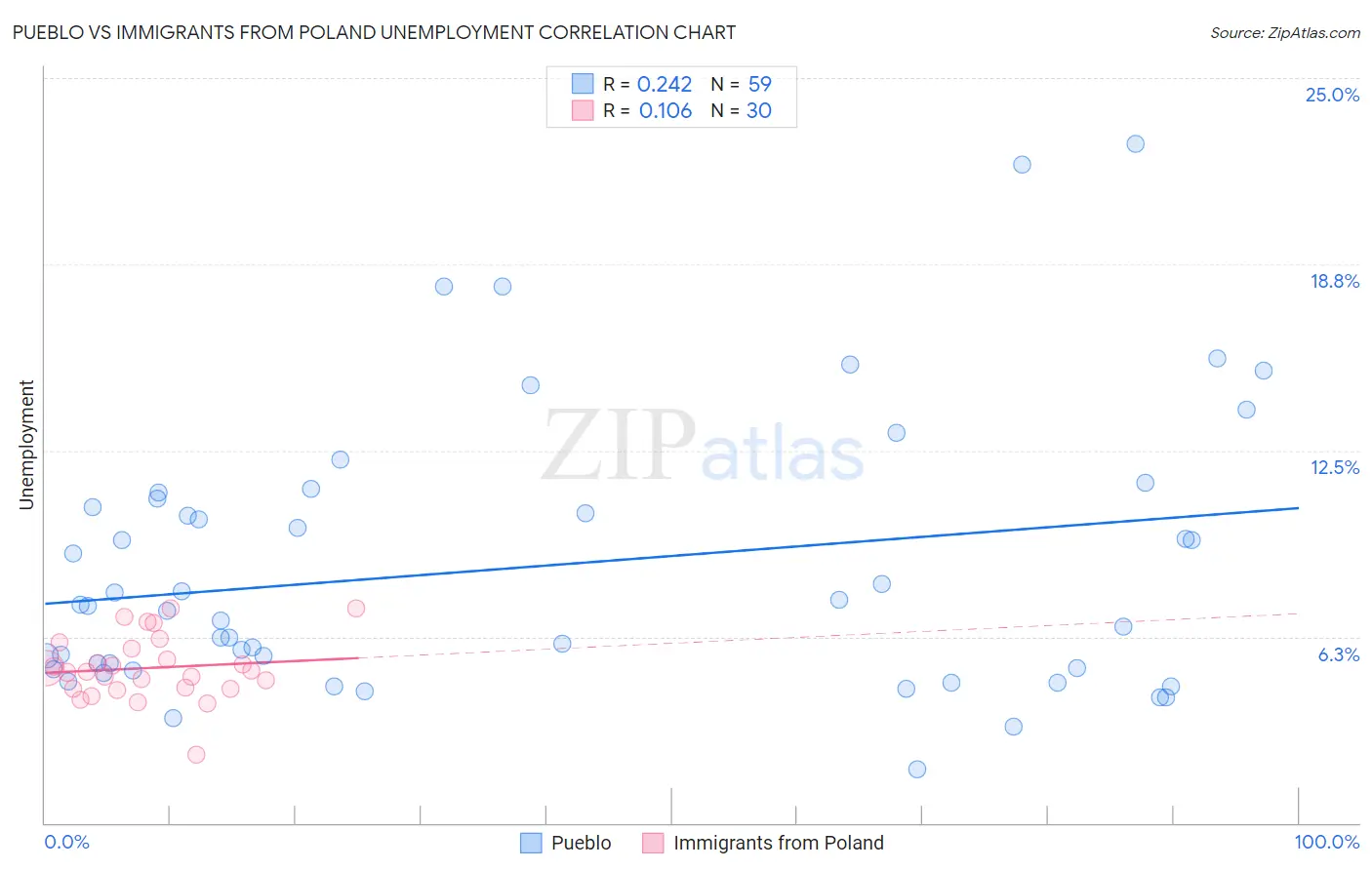 Pueblo vs Immigrants from Poland Unemployment