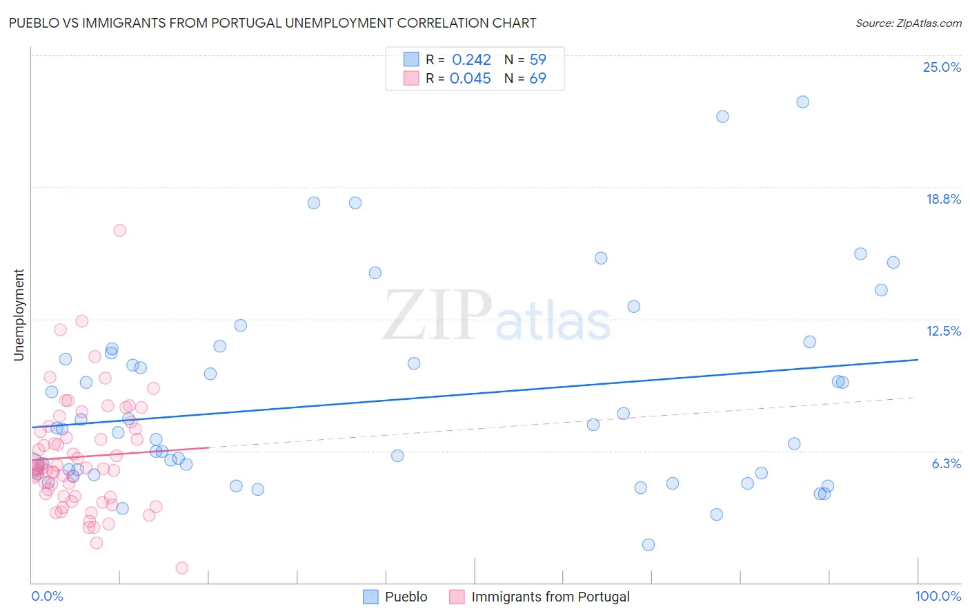 Pueblo vs Immigrants from Portugal Unemployment