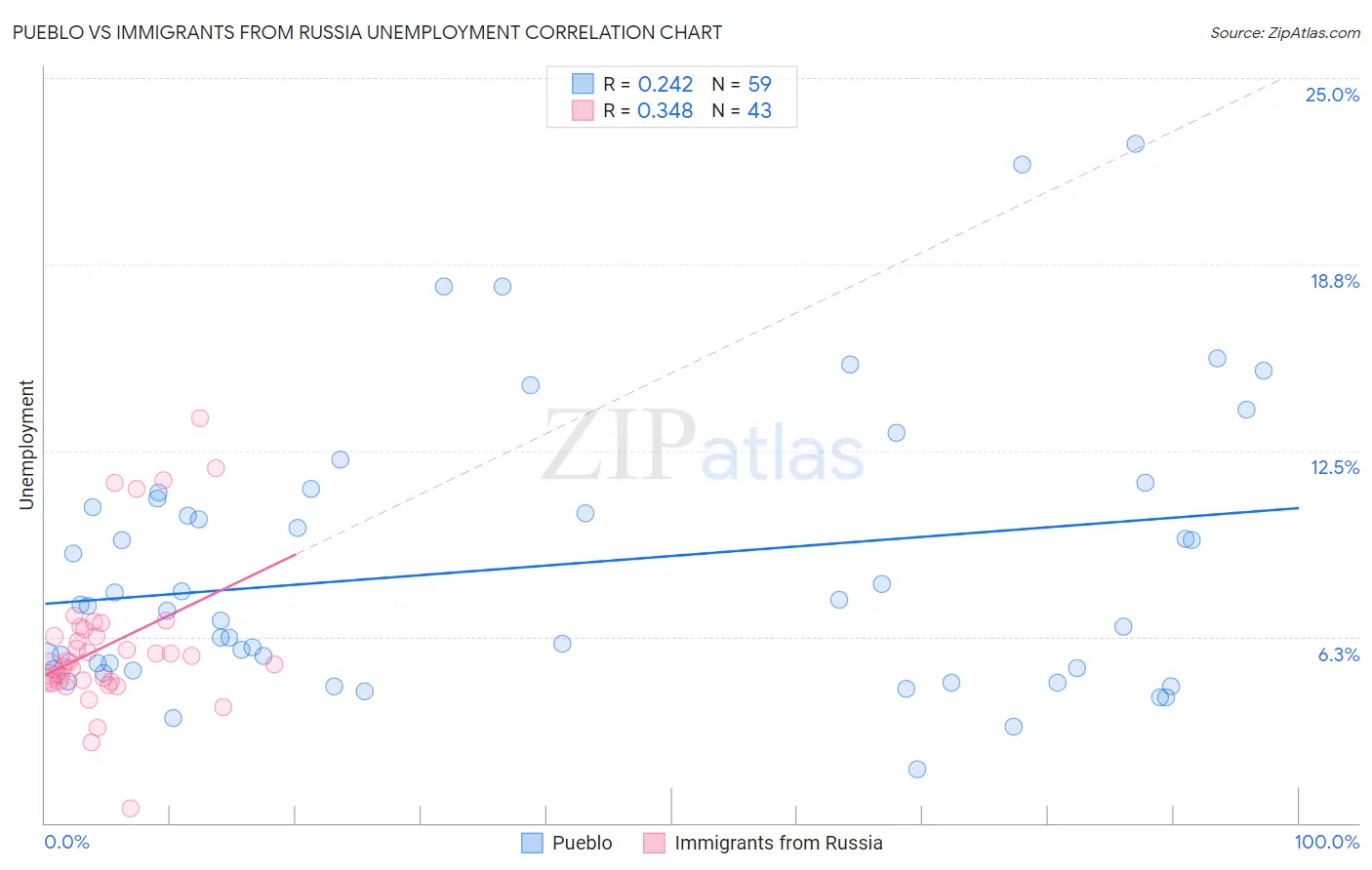 Pueblo vs Immigrants from Russia Unemployment