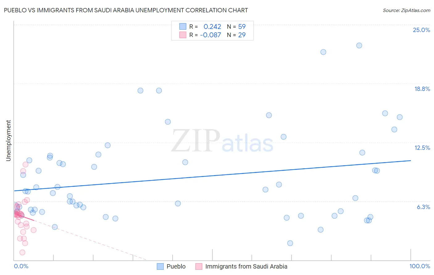 Pueblo vs Immigrants from Saudi Arabia Unemployment