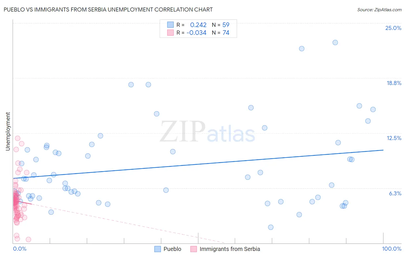 Pueblo vs Immigrants from Serbia Unemployment