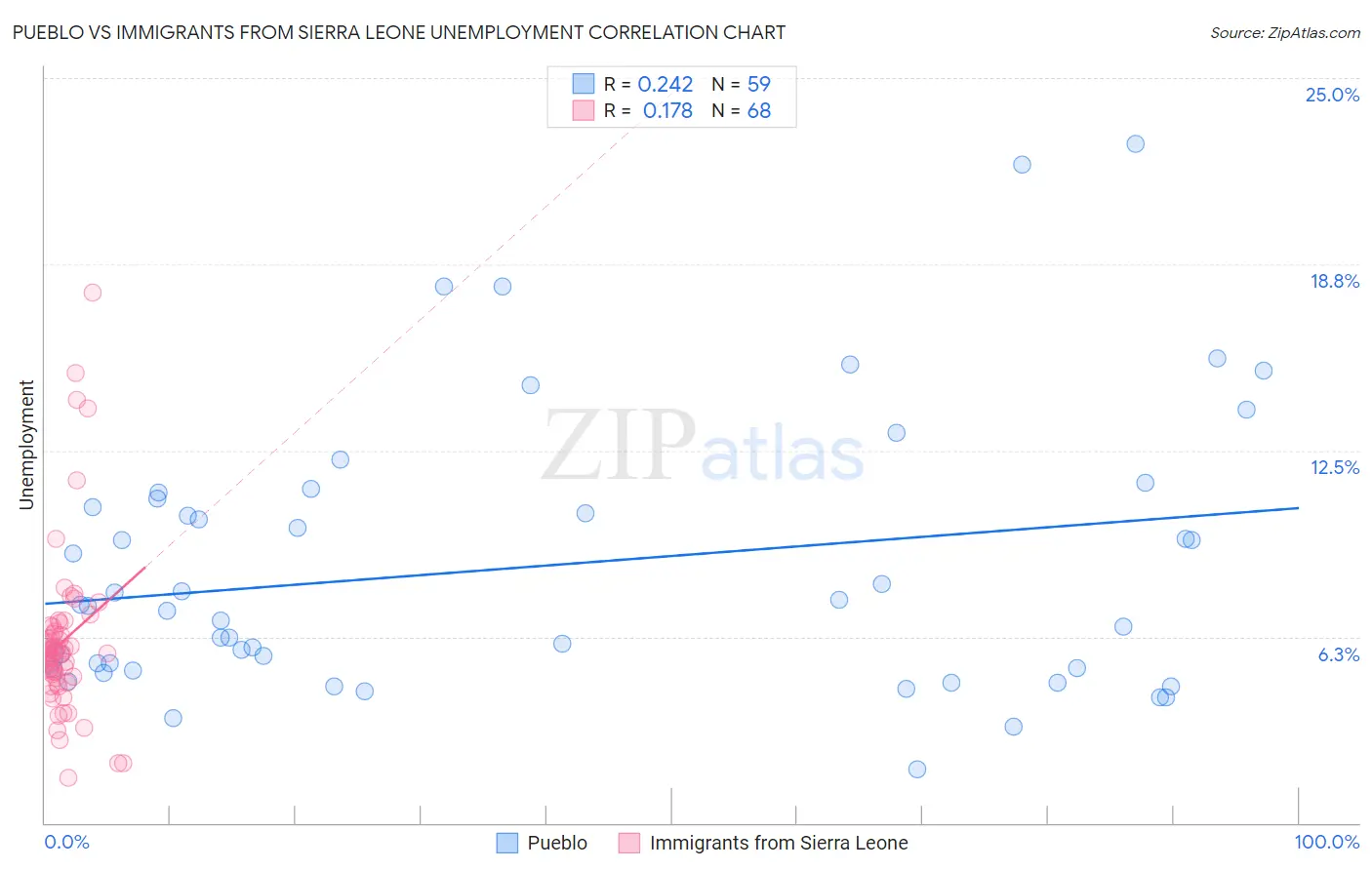 Pueblo vs Immigrants from Sierra Leone Unemployment