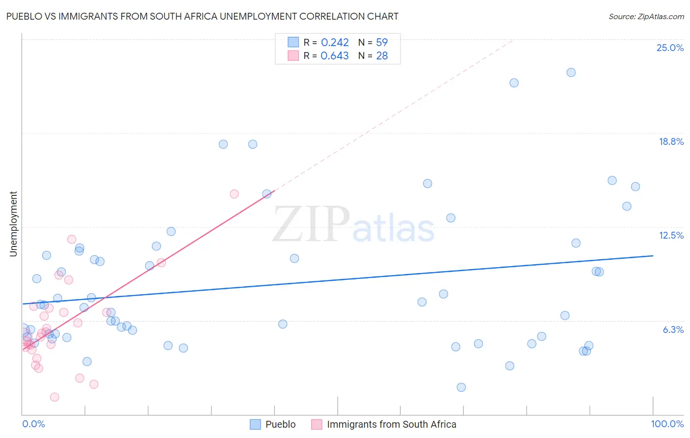 Pueblo vs Immigrants from South Africa Unemployment