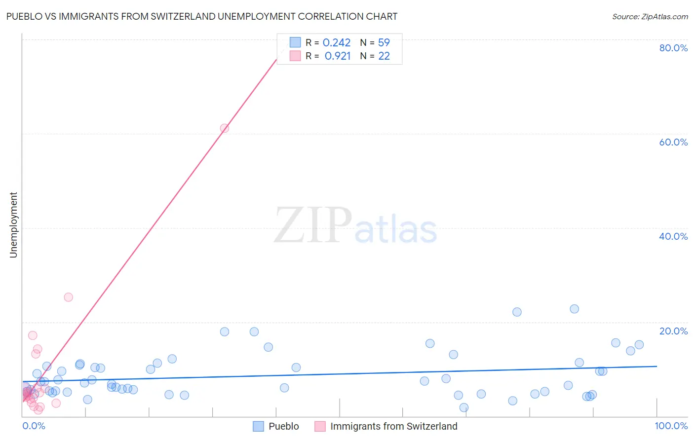 Pueblo vs Immigrants from Switzerland Unemployment