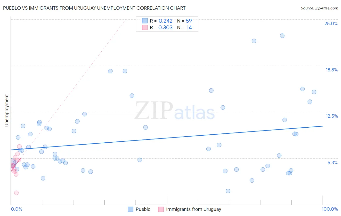 Pueblo vs Immigrants from Uruguay Unemployment