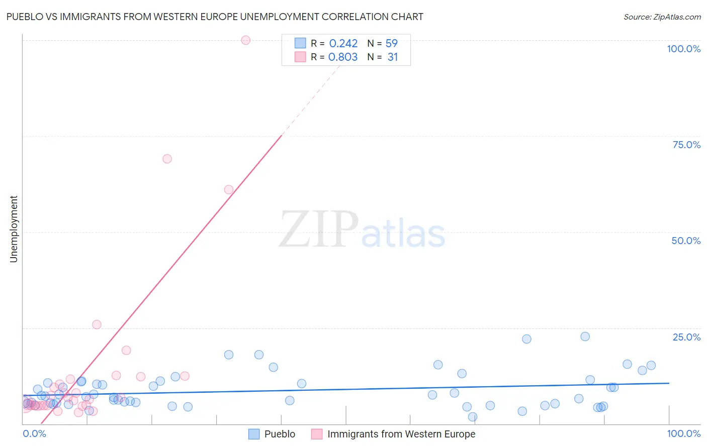 Pueblo vs Immigrants from Western Europe Unemployment