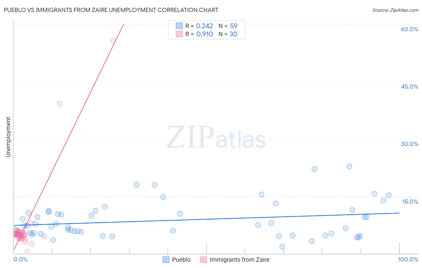 Pueblo vs Immigrants from Zaire Unemployment