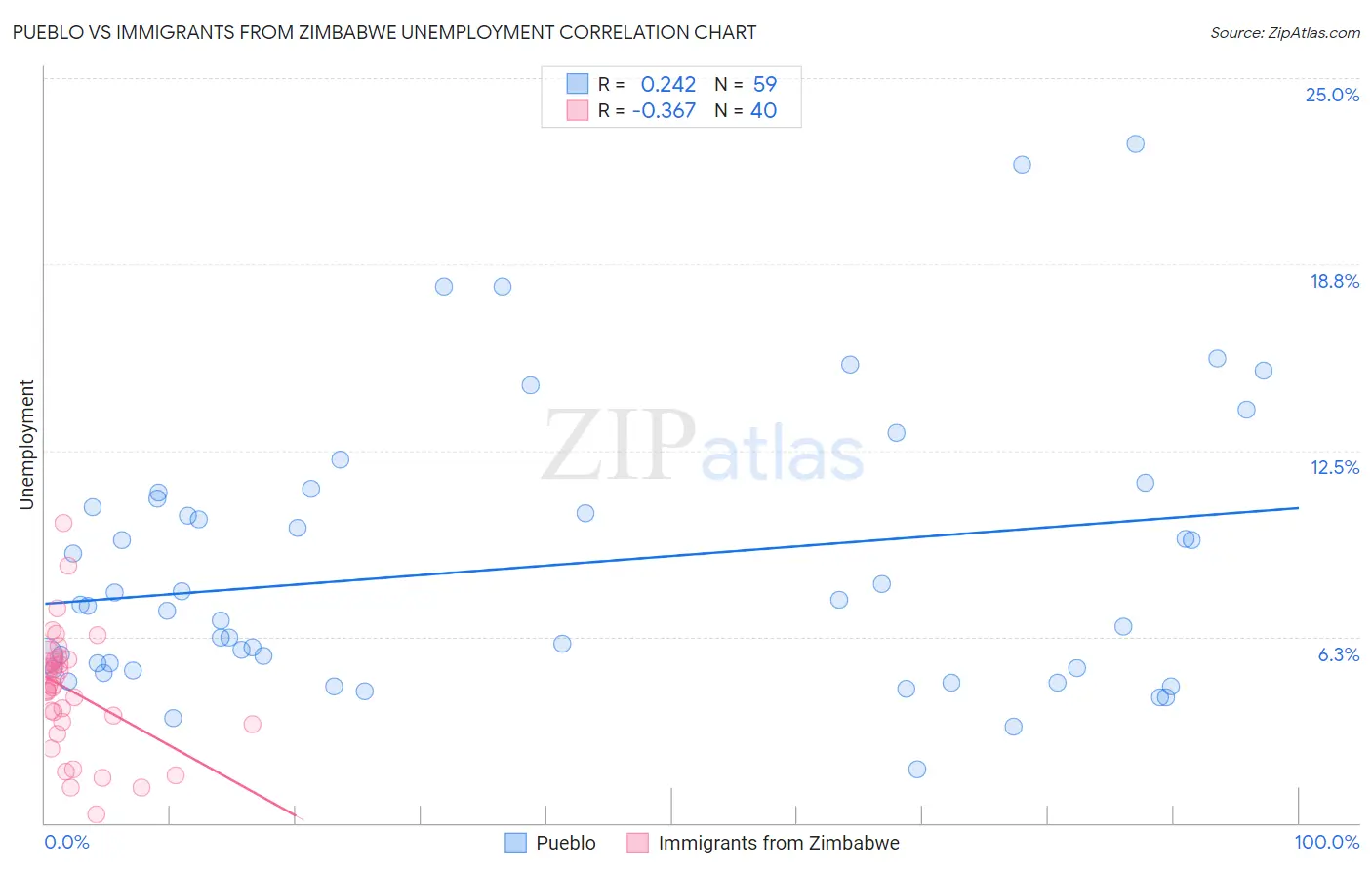 Pueblo vs Immigrants from Zimbabwe Unemployment