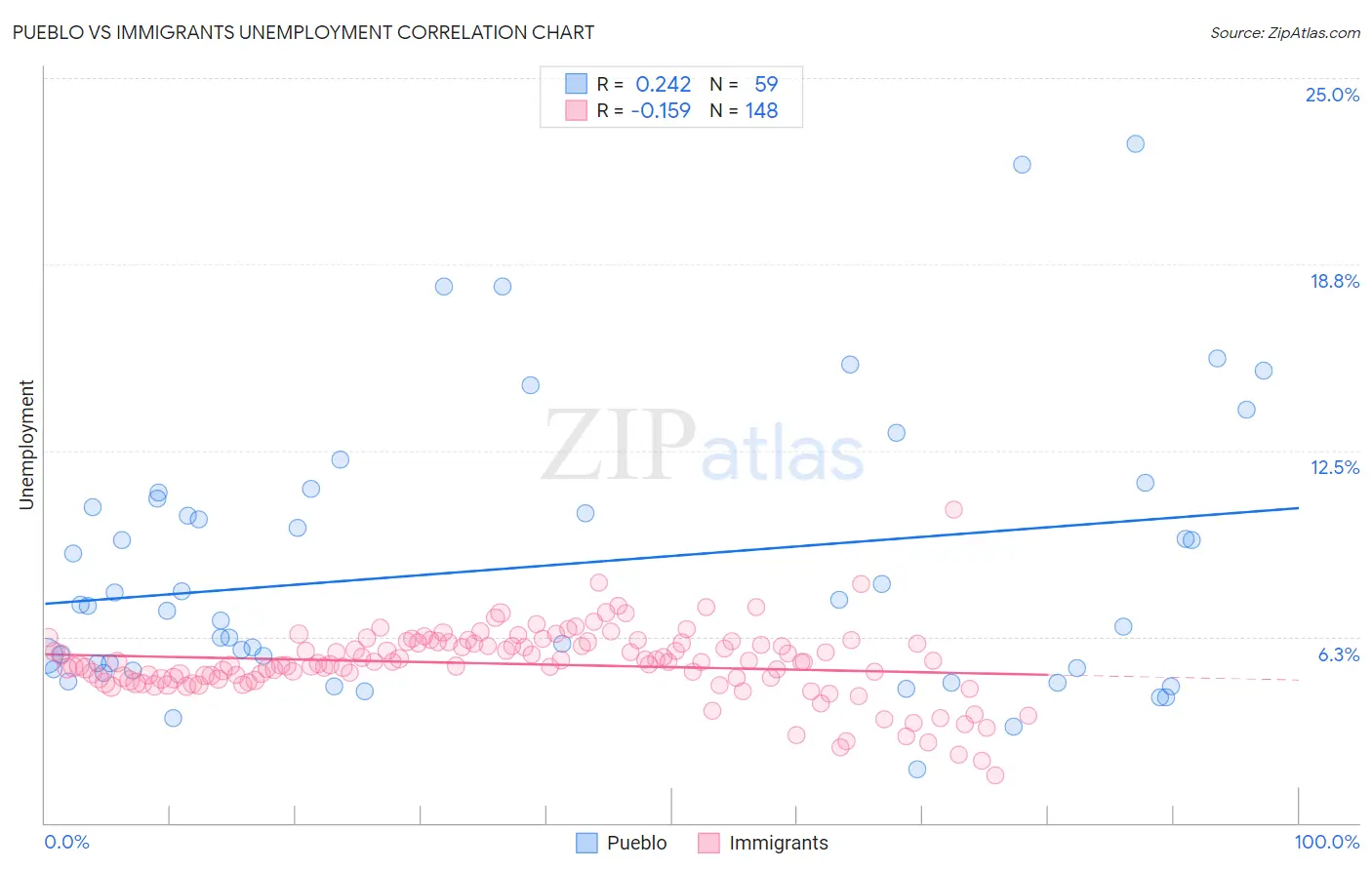 Pueblo vs Immigrants Unemployment