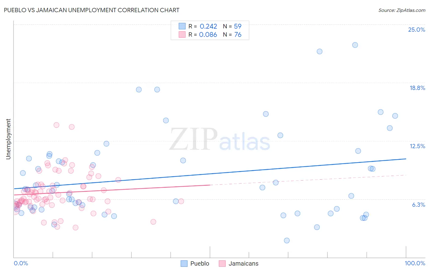 Pueblo vs Jamaican Unemployment