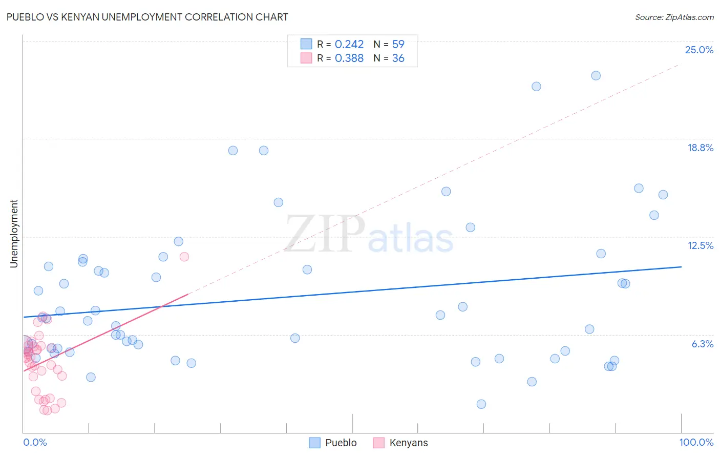 Pueblo vs Kenyan Unemployment