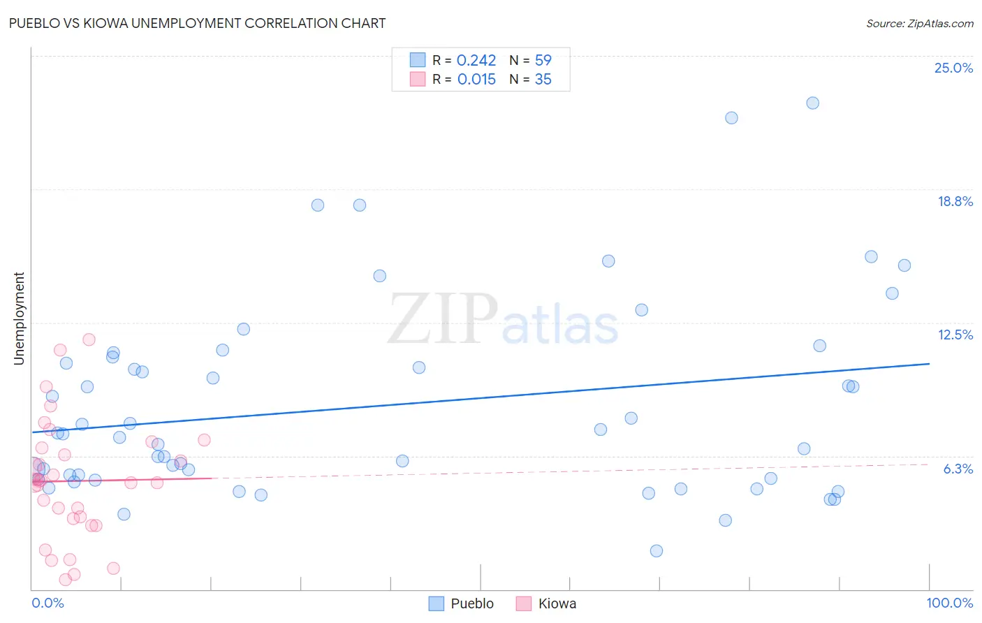 Pueblo vs Kiowa Unemployment
