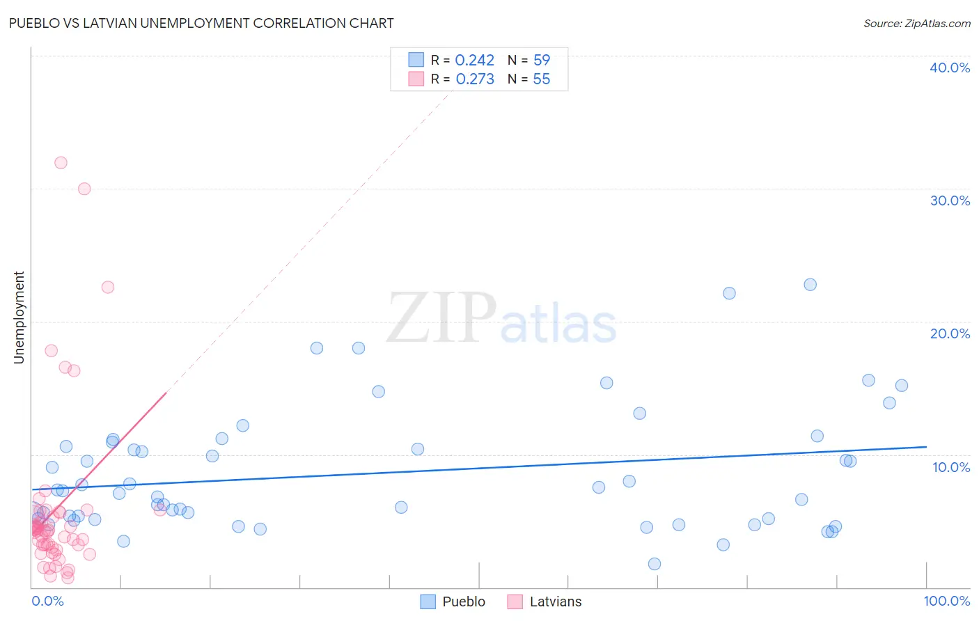 Pueblo vs Latvian Unemployment