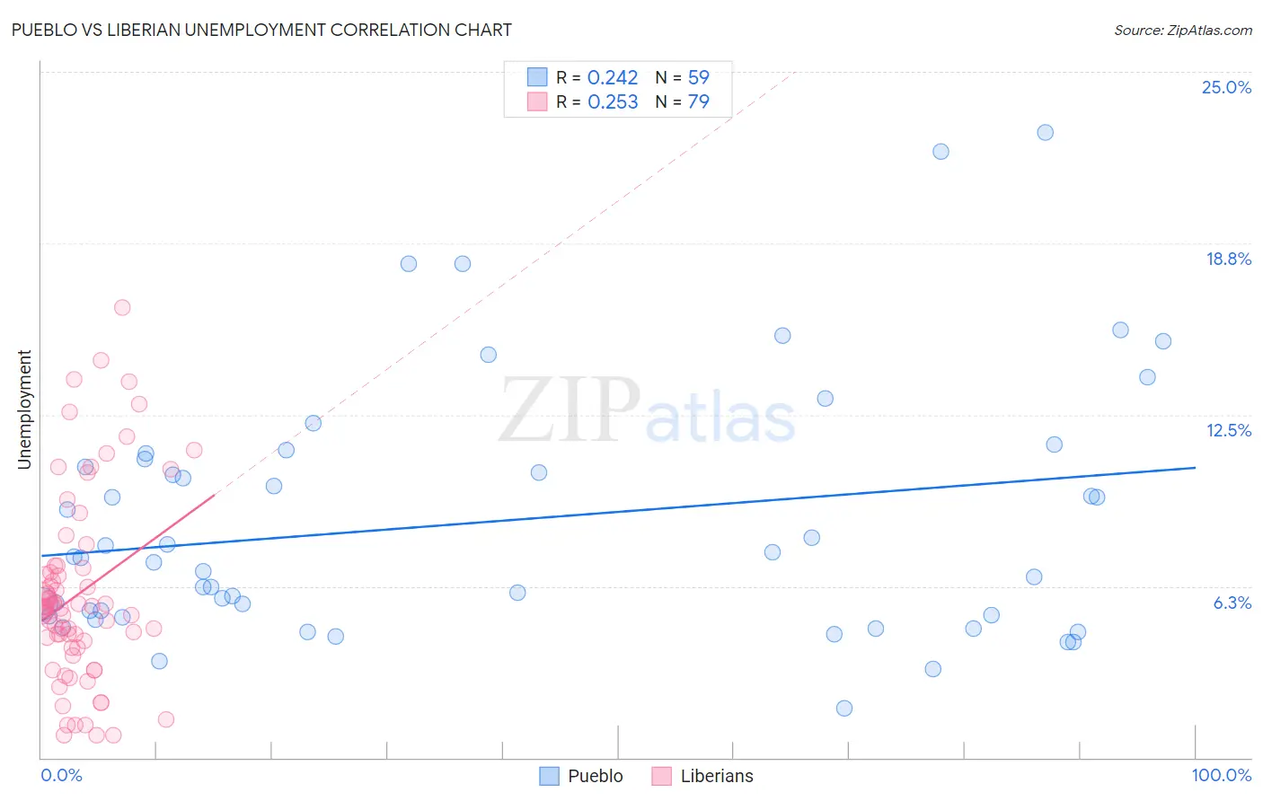 Pueblo vs Liberian Unemployment