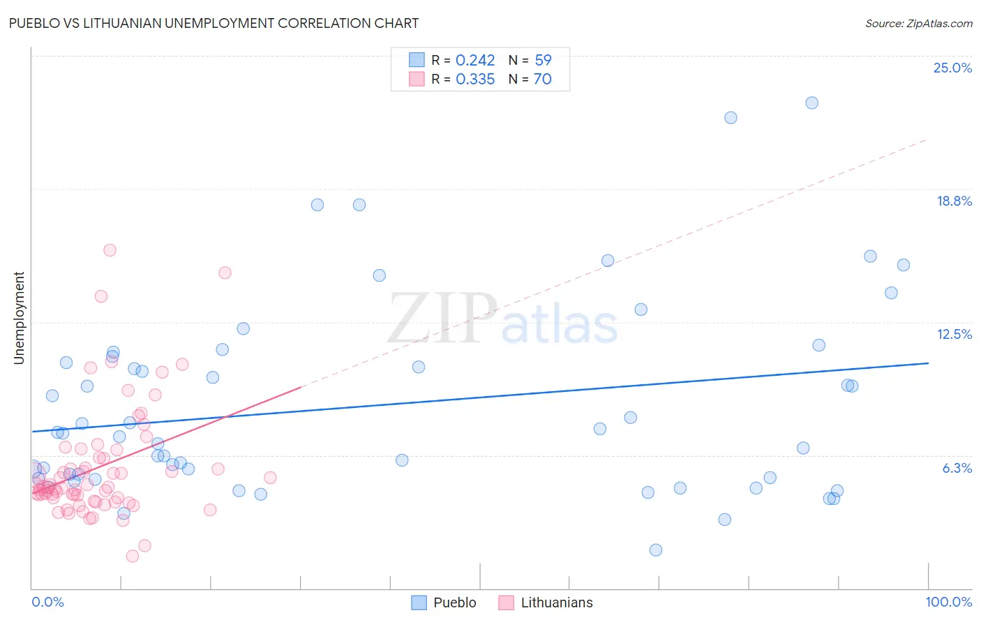 Pueblo vs Lithuanian Unemployment