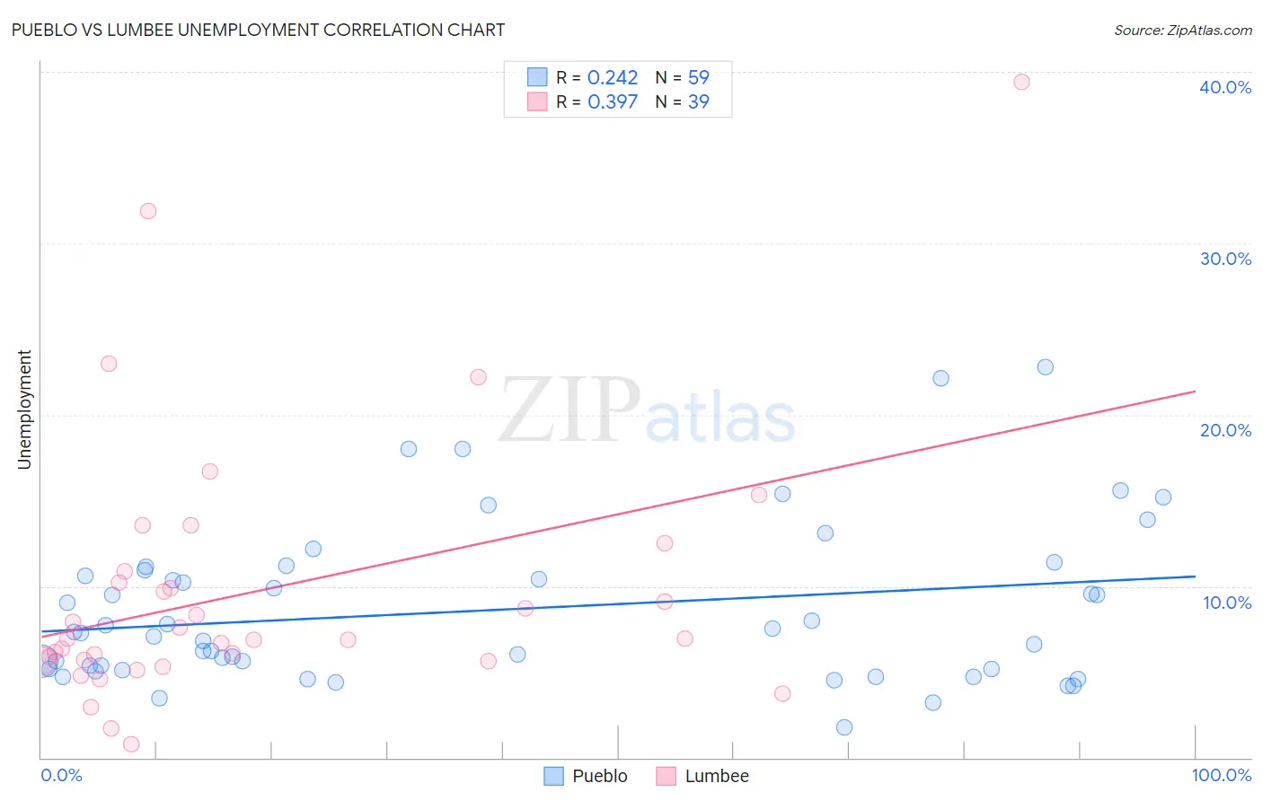 Pueblo vs Lumbee Unemployment