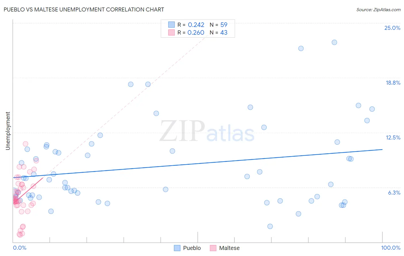 Pueblo vs Maltese Unemployment