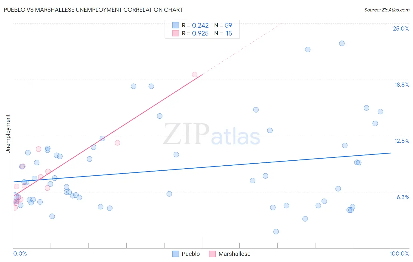 Pueblo vs Marshallese Unemployment