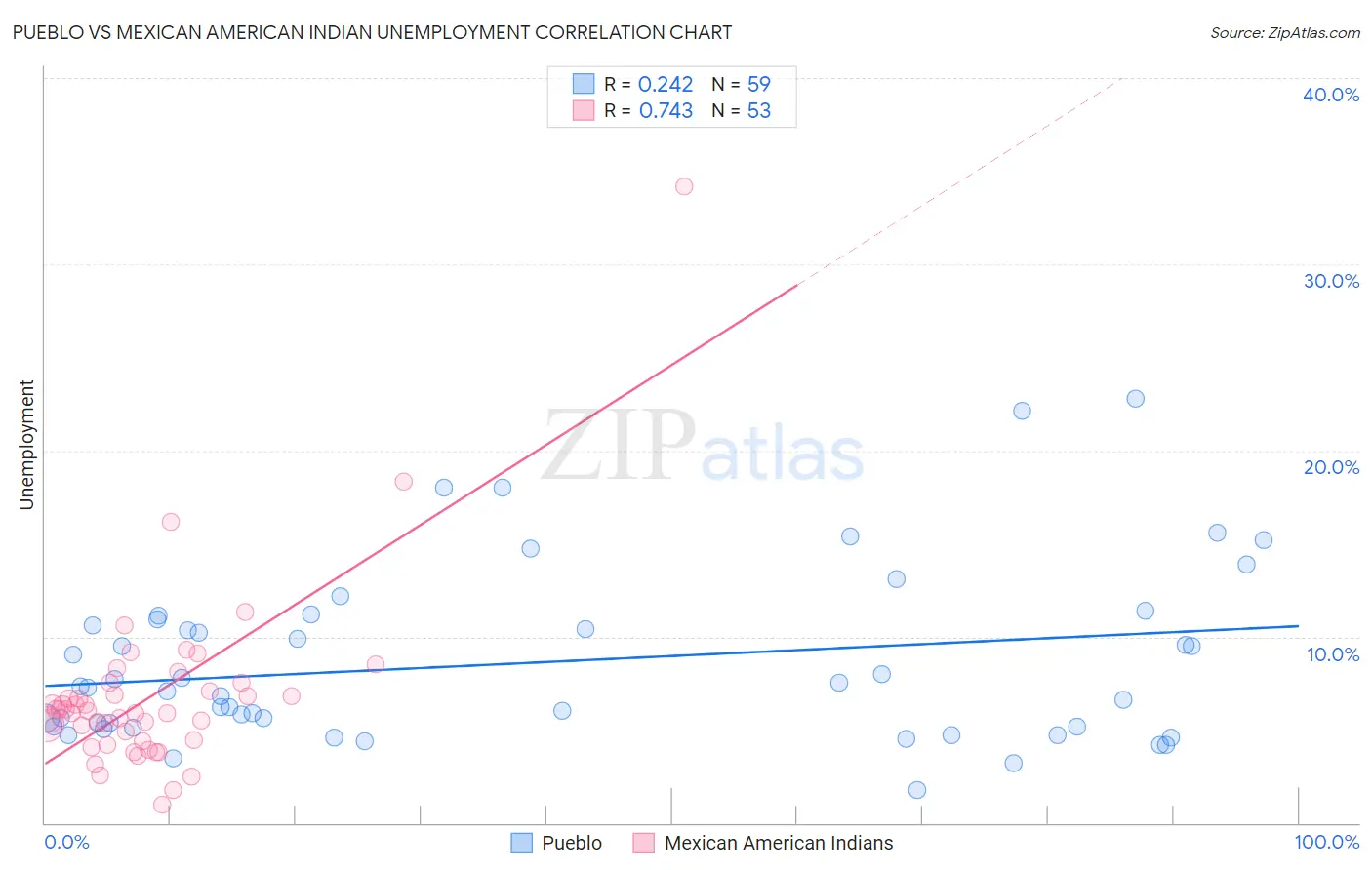 Pueblo vs Mexican American Indian Unemployment