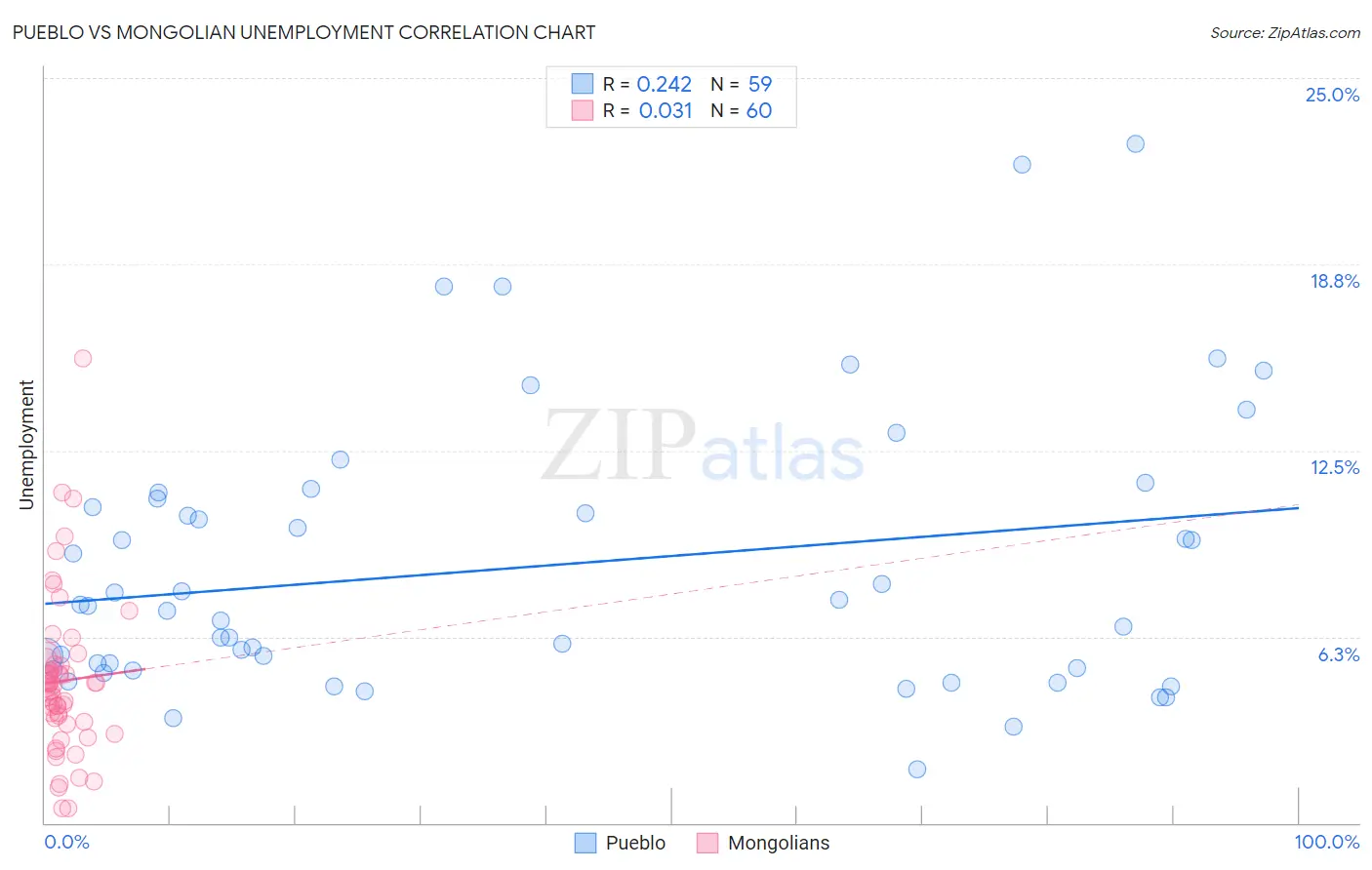 Pueblo vs Mongolian Unemployment