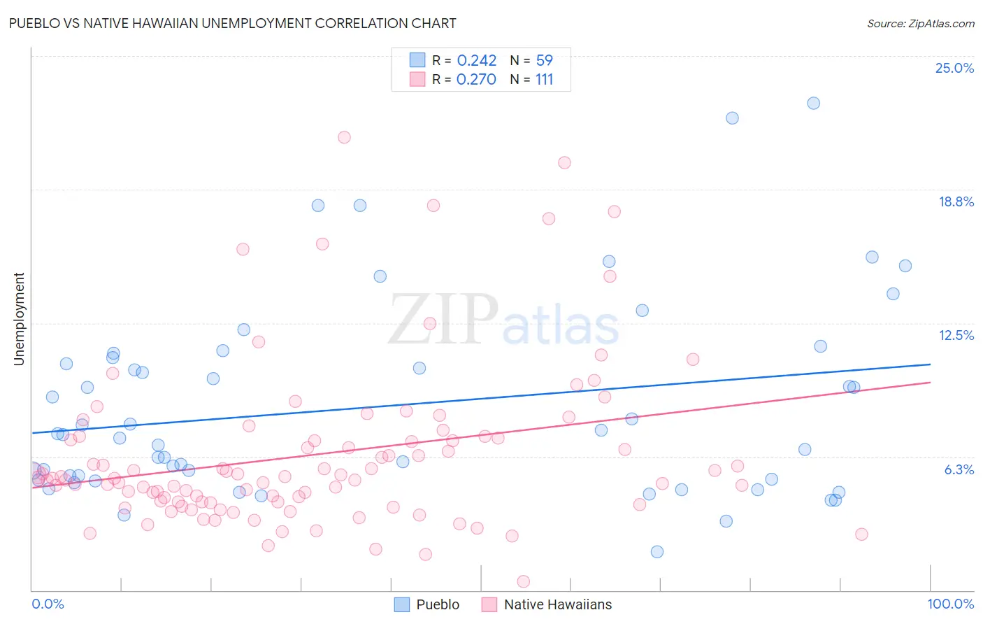 Pueblo vs Native Hawaiian Unemployment