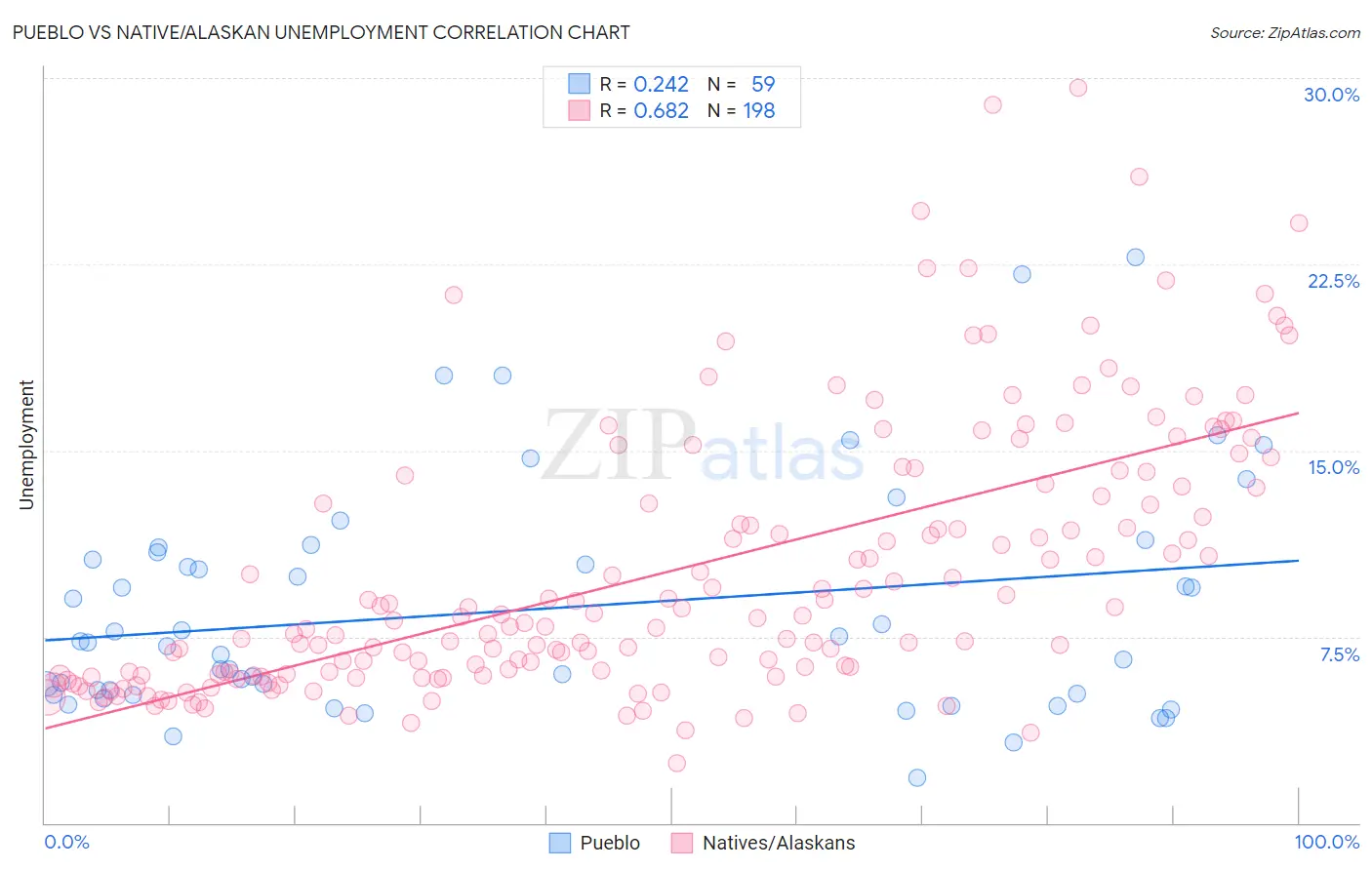 Pueblo vs Native/Alaskan Unemployment