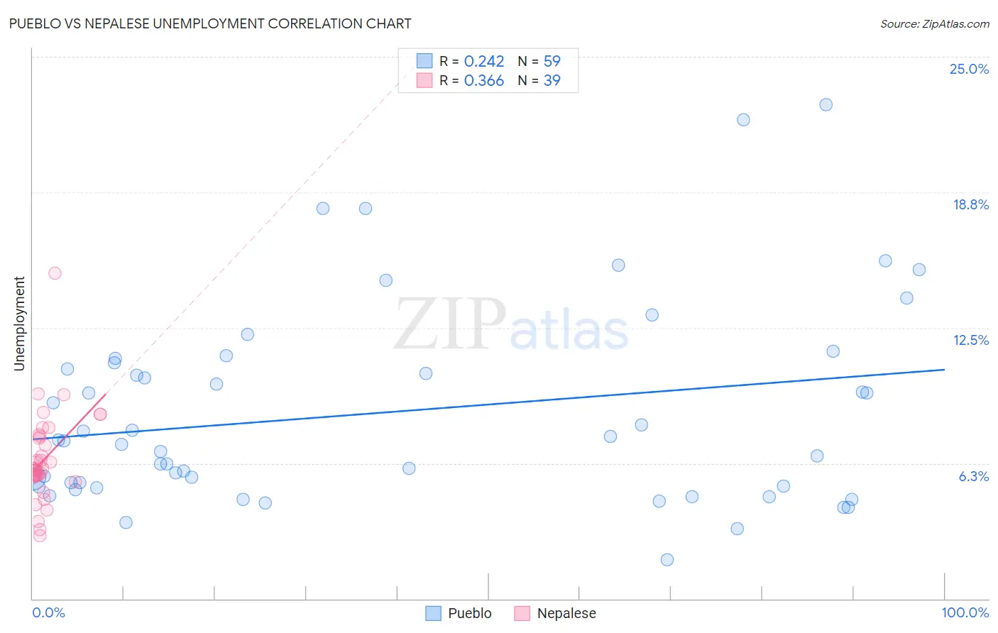 Pueblo vs Nepalese Unemployment
