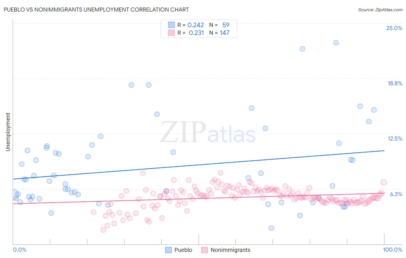 Pueblo vs Nonimmigrants Unemployment