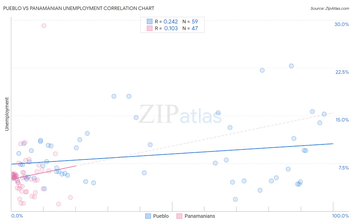 Pueblo vs Panamanian Unemployment