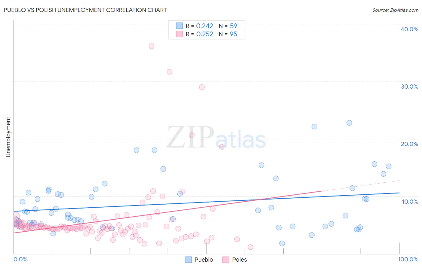 Pueblo vs Polish Unemployment