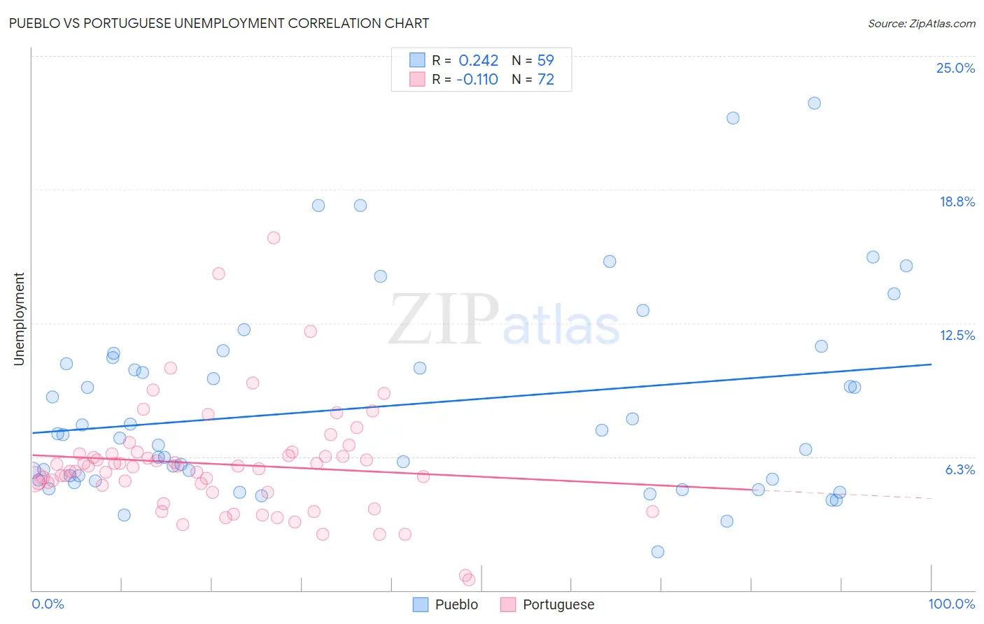 Pueblo vs Portuguese Unemployment