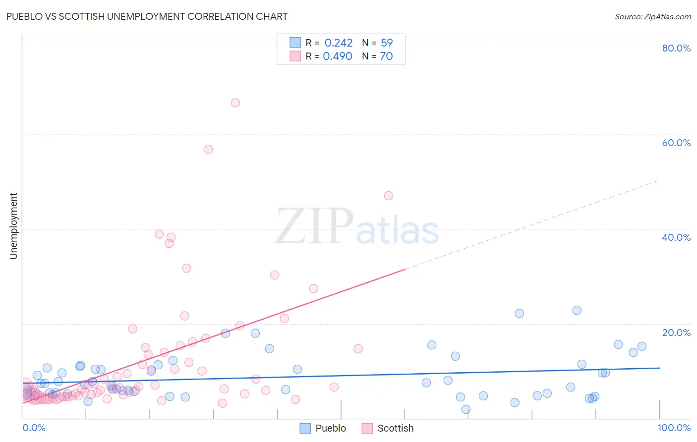 Pueblo vs Scottish Unemployment