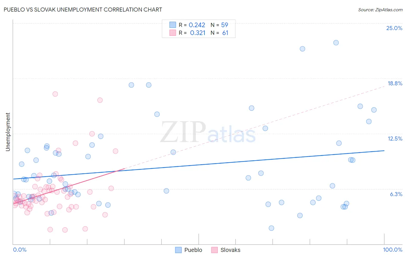 Pueblo vs Slovak Unemployment