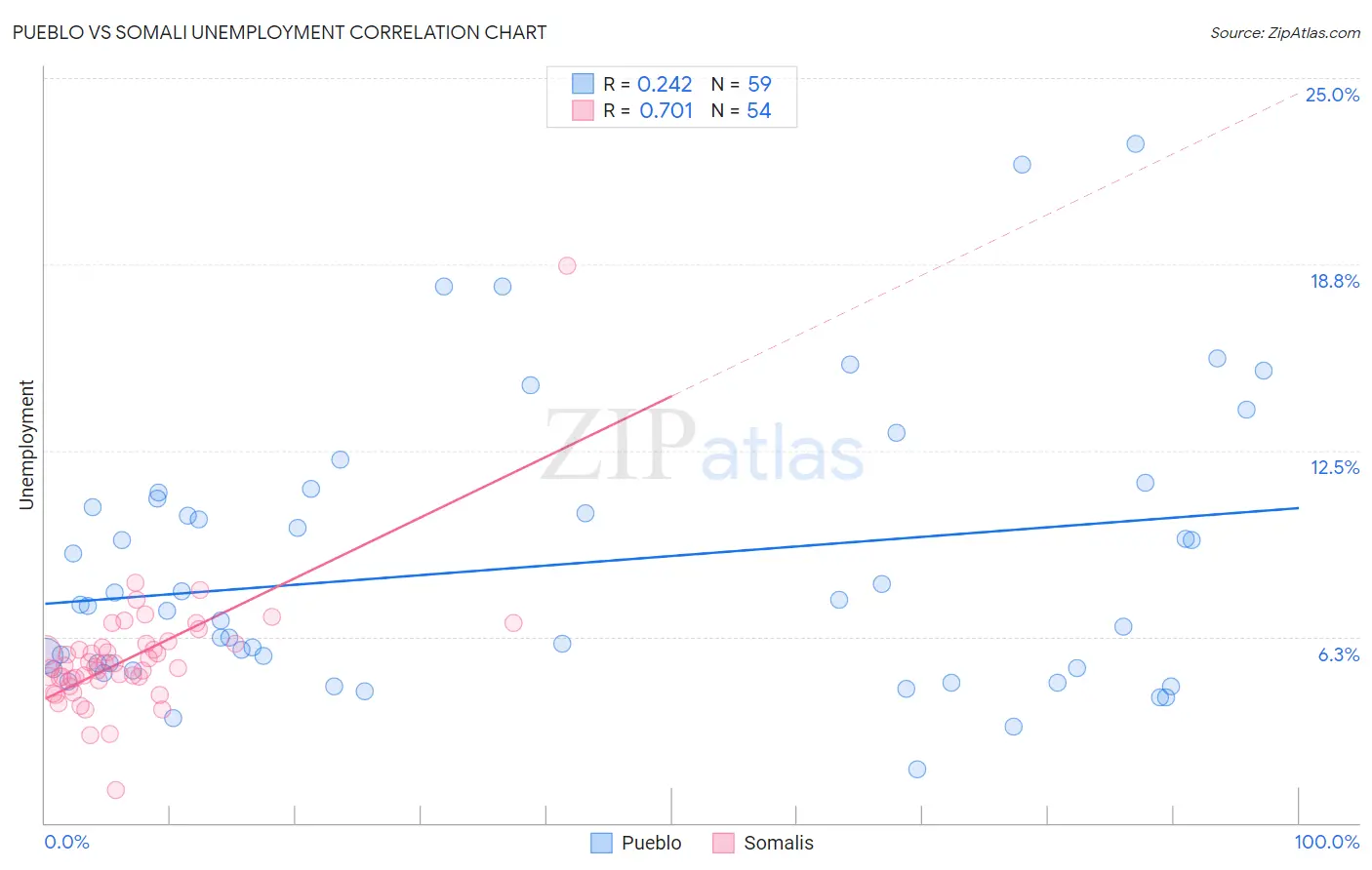 Pueblo vs Somali Unemployment