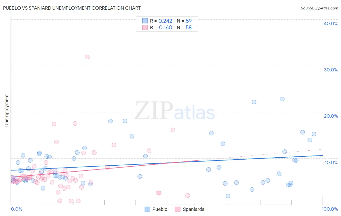 Pueblo vs Spaniard Unemployment