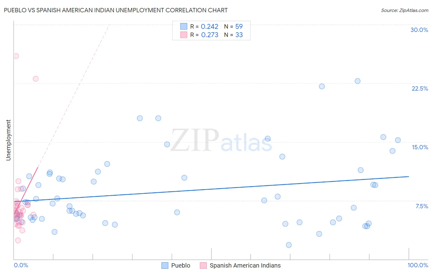 Pueblo vs Spanish American Indian Unemployment