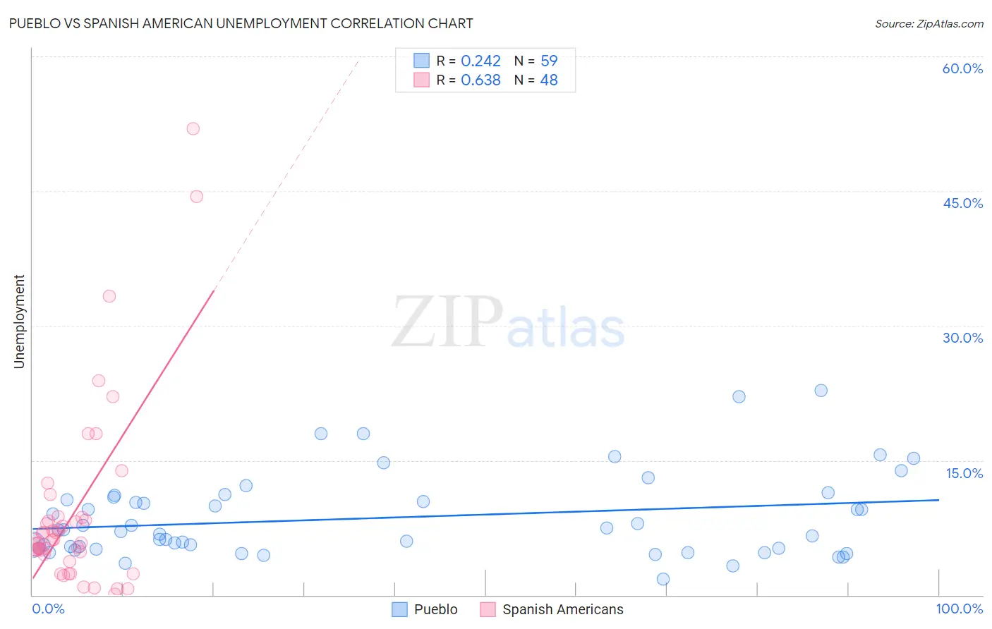 Pueblo vs Spanish American Unemployment