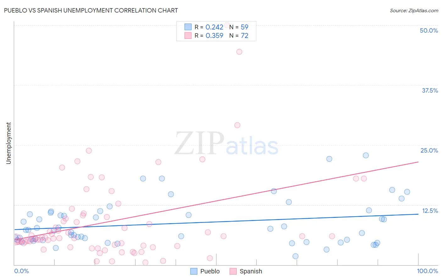 Pueblo vs Spanish Unemployment