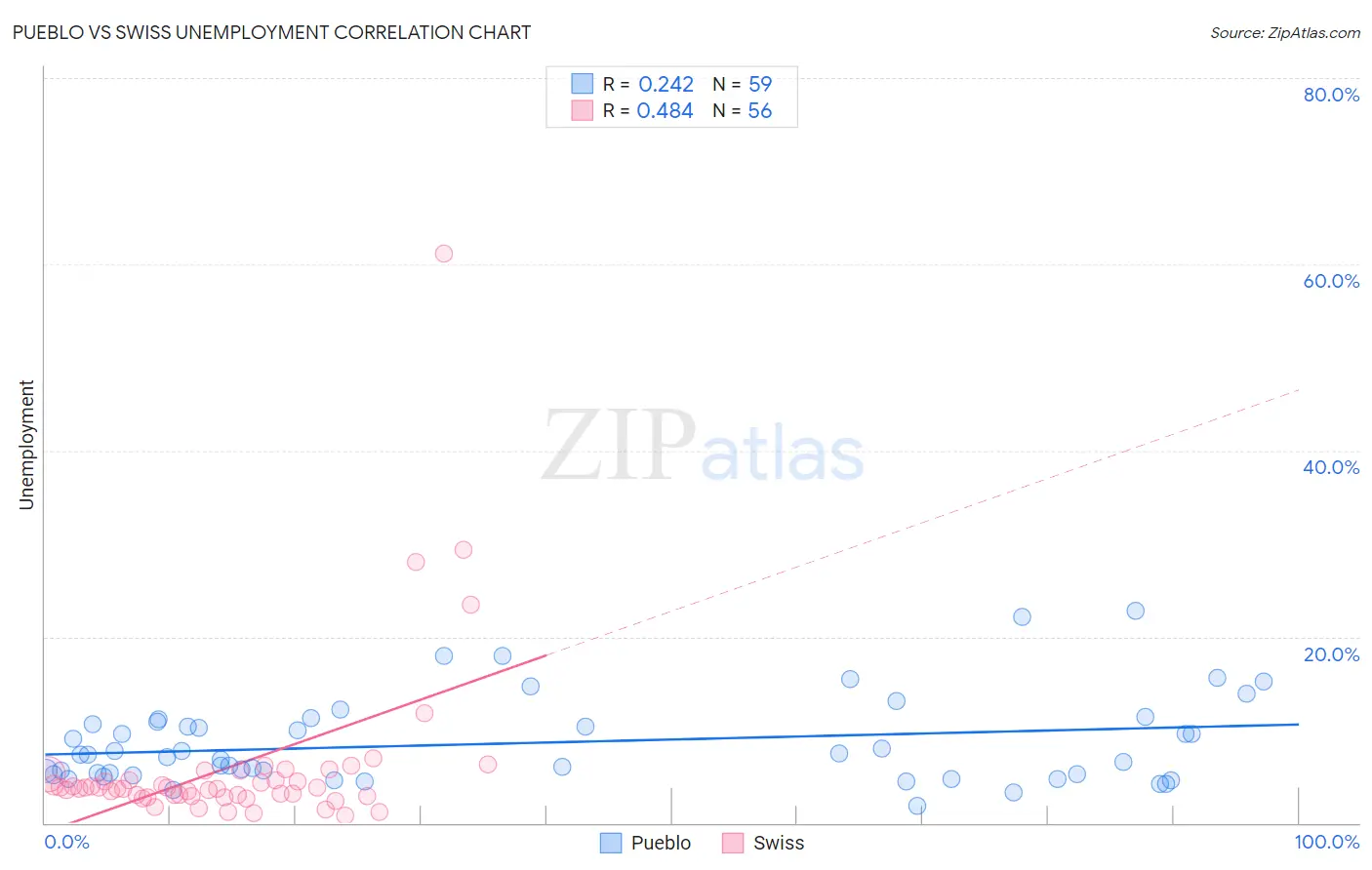 Pueblo vs Swiss Unemployment