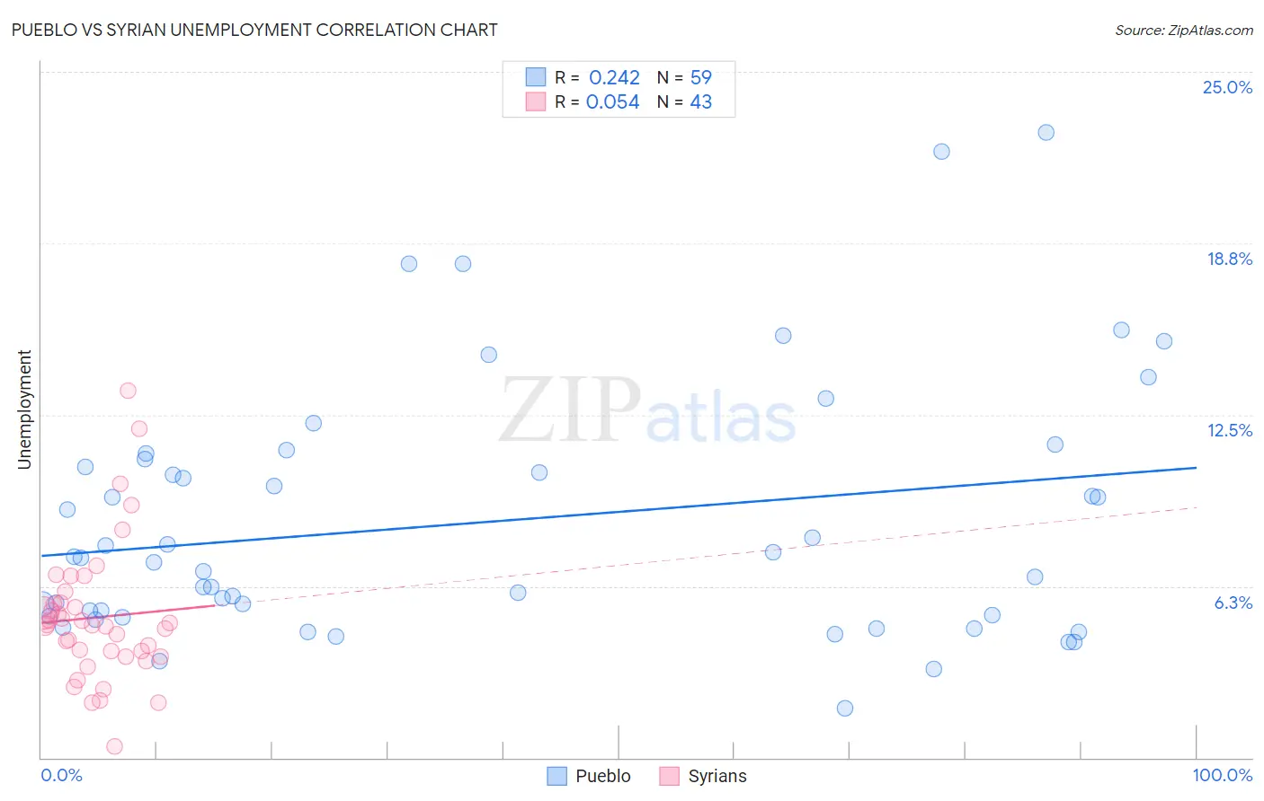 Pueblo vs Syrian Unemployment