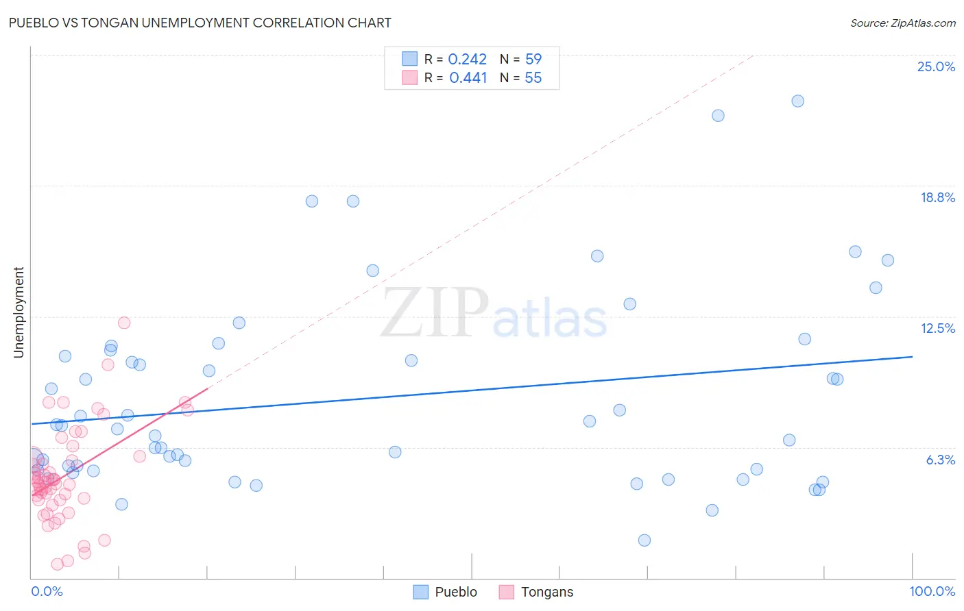 Pueblo vs Tongan Unemployment