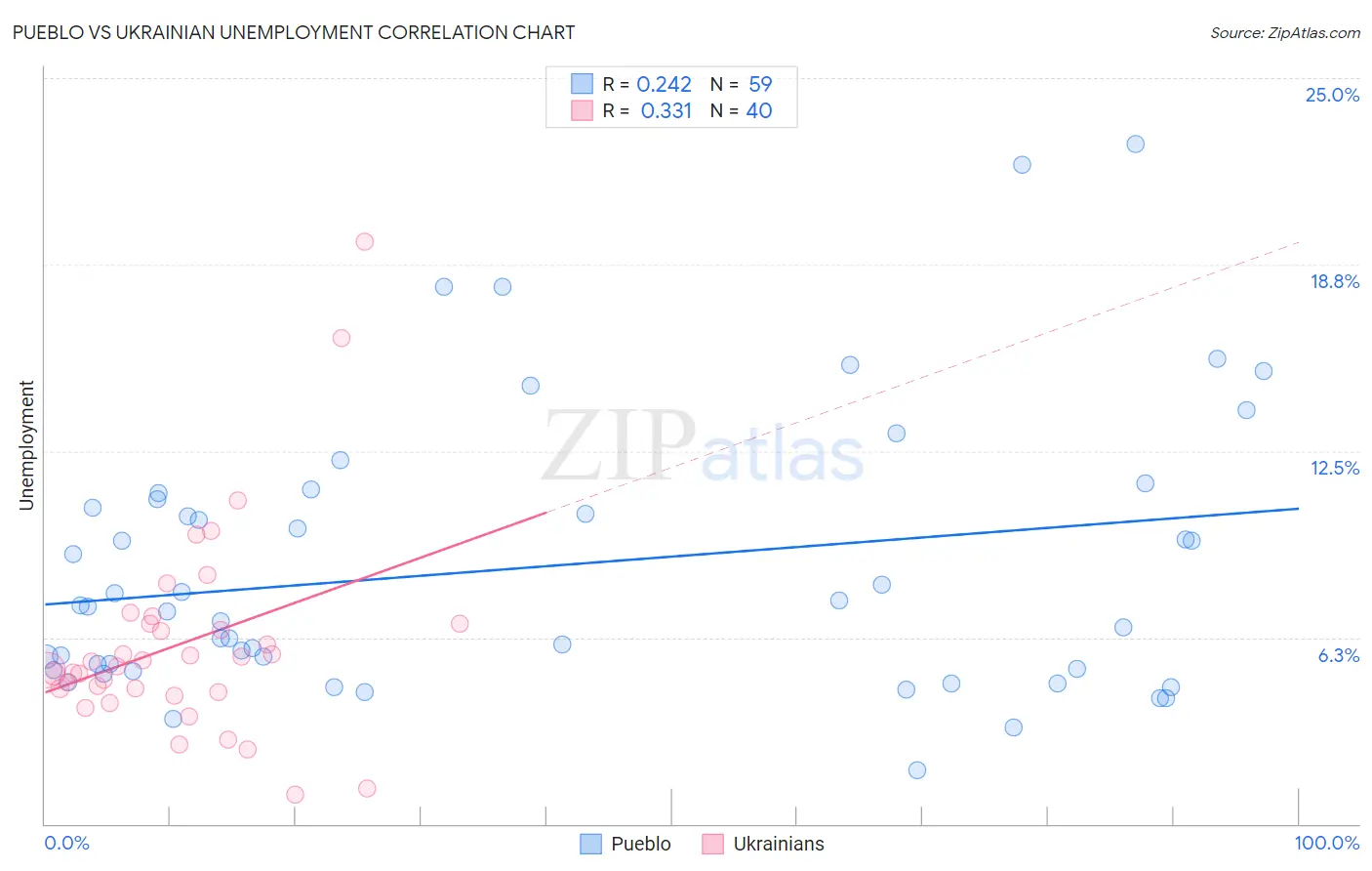 Pueblo vs Ukrainian Unemployment