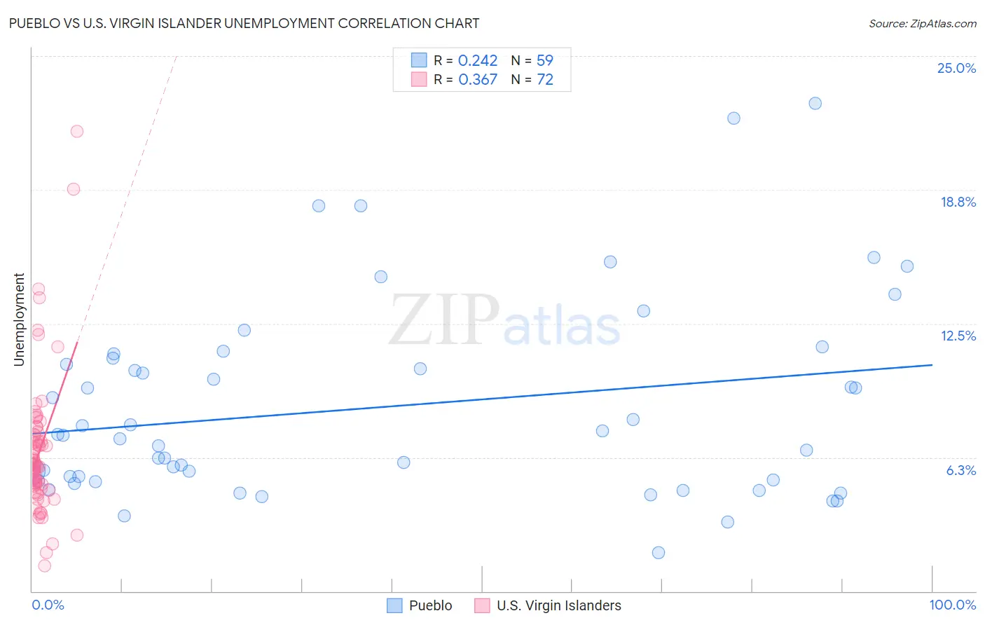 Pueblo vs U.S. Virgin Islander Unemployment