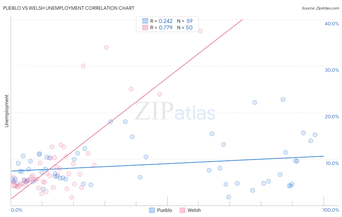 Pueblo vs Welsh Unemployment