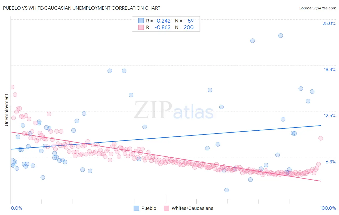 Pueblo vs White/Caucasian Unemployment