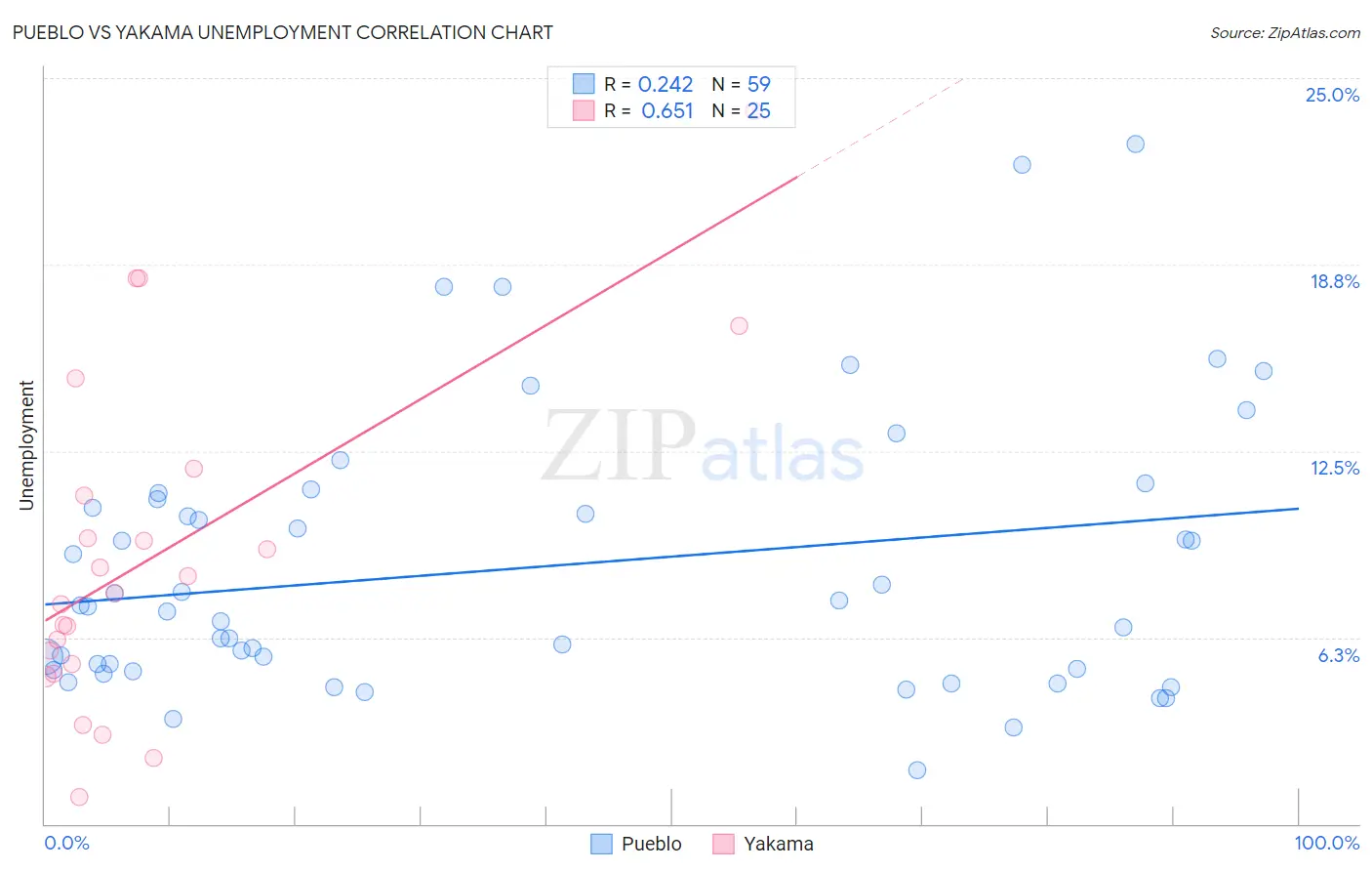 Pueblo vs Yakama Unemployment