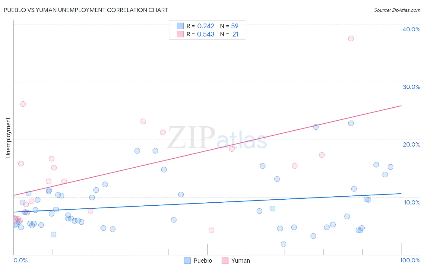 Pueblo vs Yuman Unemployment