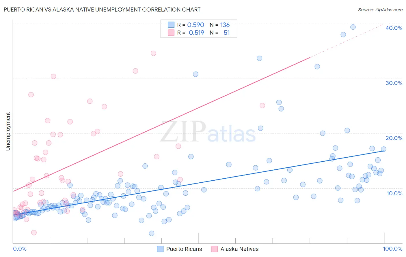 Puerto Rican vs Alaska Native Unemployment