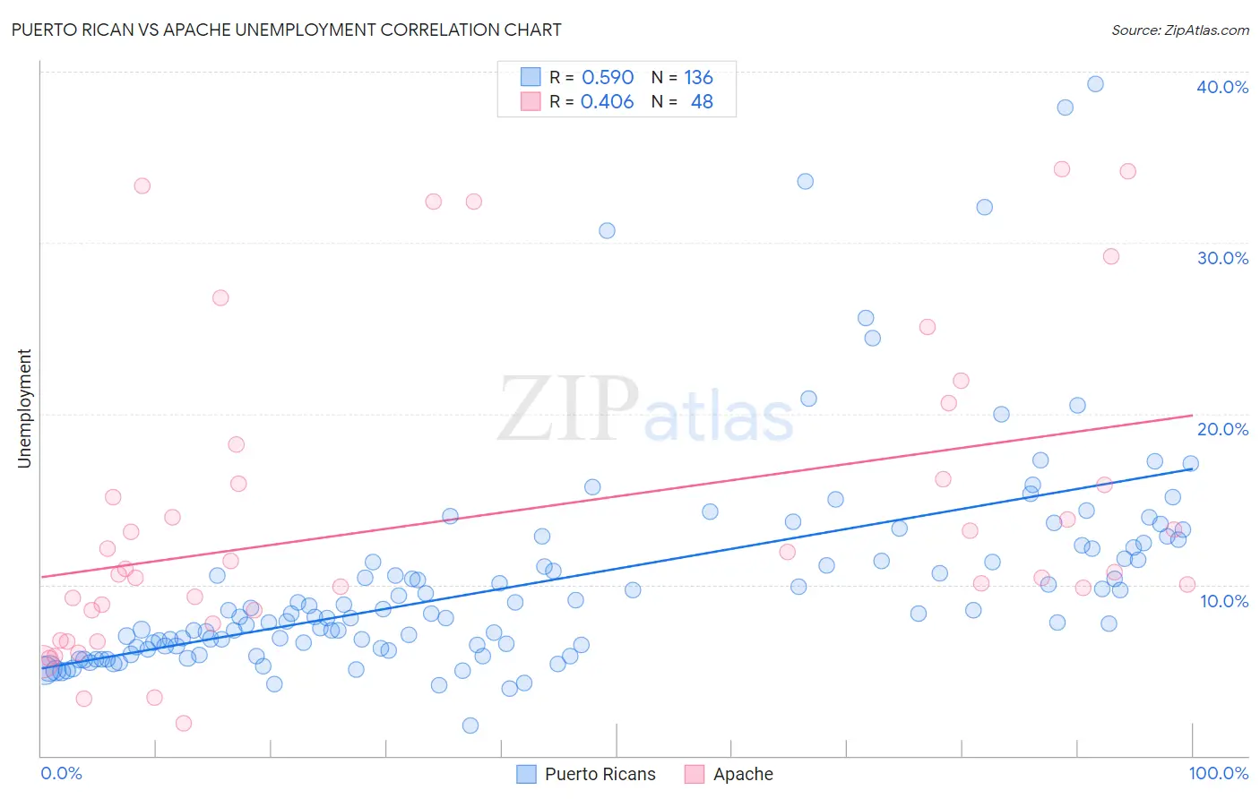 Puerto Rican vs Apache Unemployment