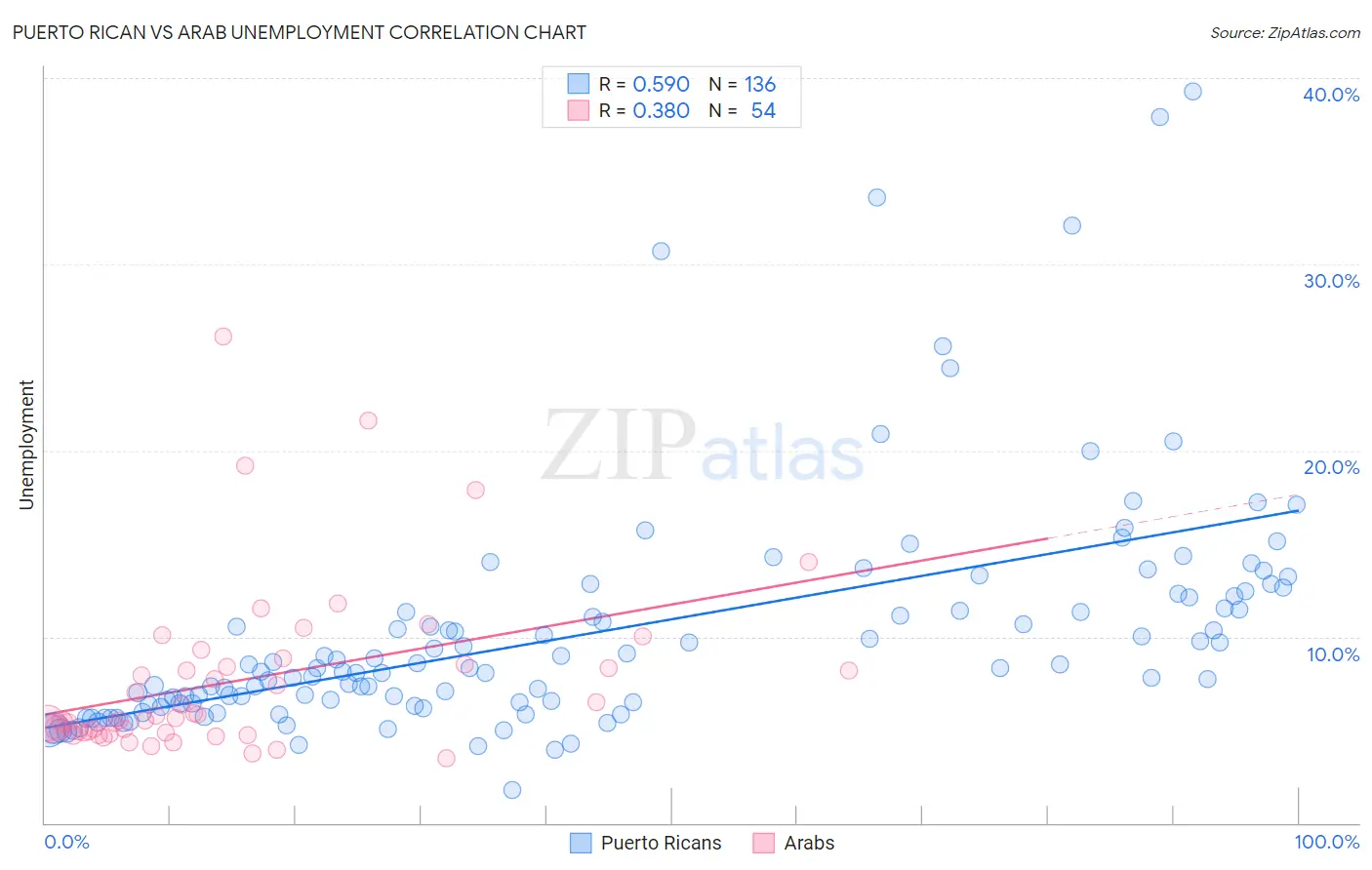 Puerto Rican vs Arab Unemployment